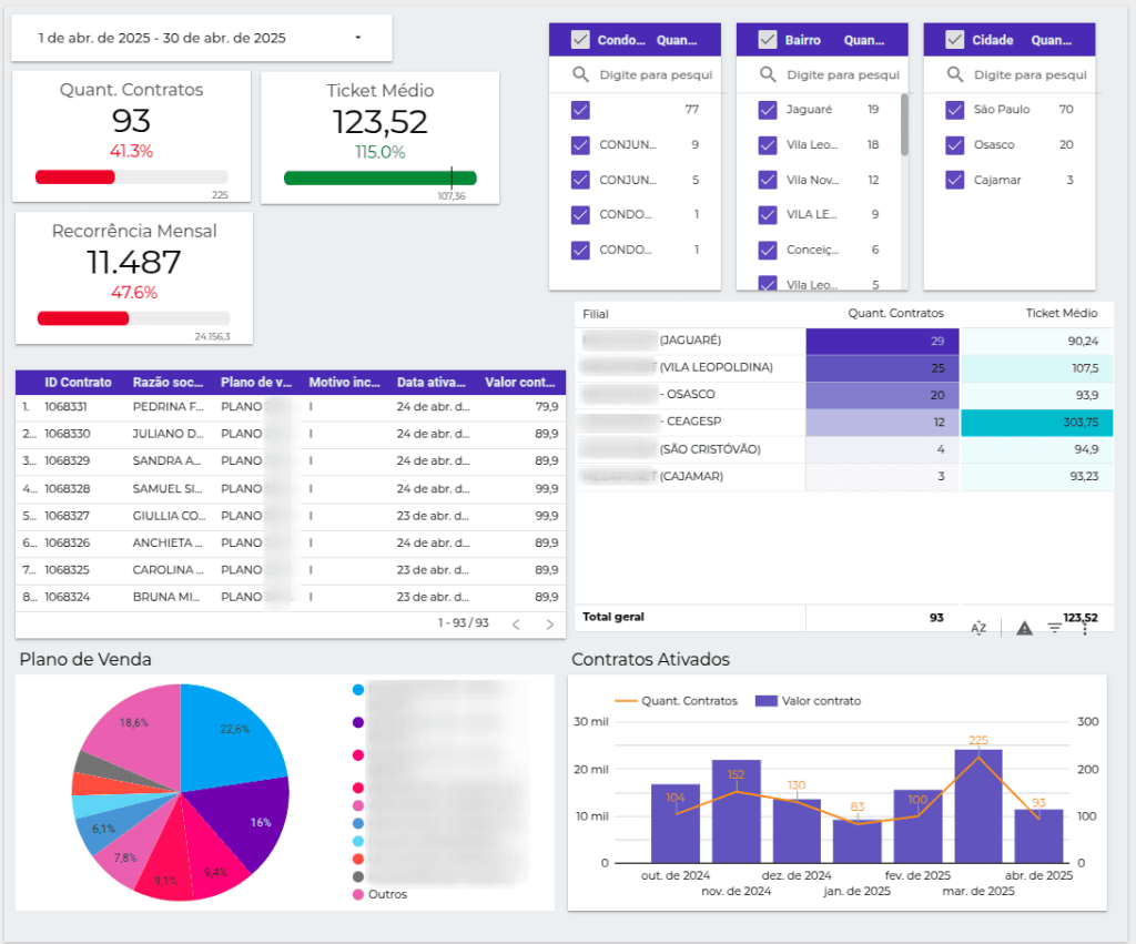 Relatório BI IXC Oner: dados em gráficos e listas.